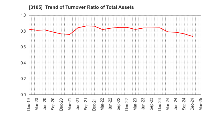 3105 Nisshinbo Holdings Inc.: Trend of Turnover Ratio of Total Assets