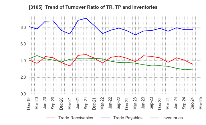 3105 Nisshinbo Holdings Inc.: Trend of Turnover Ratio of TR, TP and Inventories