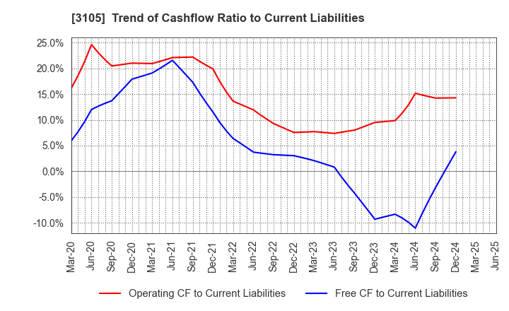 3105 Nisshinbo Holdings Inc.: Trend of Cashflow Ratio to Current Liabilities