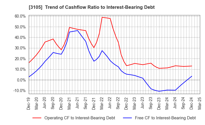 3105 Nisshinbo Holdings Inc.: Trend of Cashflow Ratio to Interest-Bearing Debt