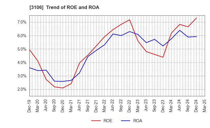 3106 KURABO INDUSTRIES LTD.: Trend of ROE and ROA