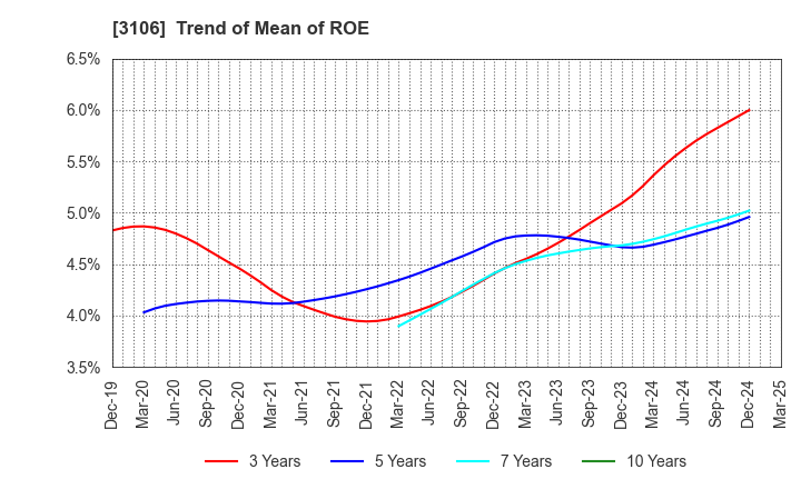 3106 KURABO INDUSTRIES LTD.: Trend of Mean of ROE