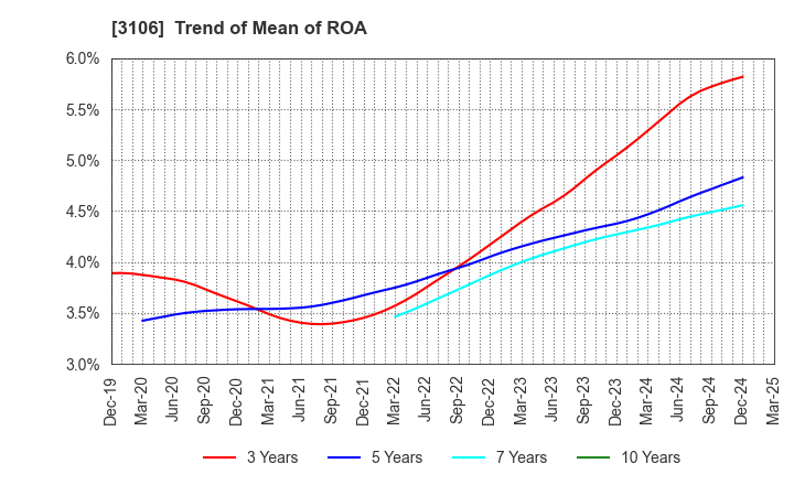 3106 KURABO INDUSTRIES LTD.: Trend of Mean of ROA