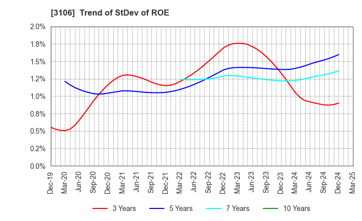 3106 KURABO INDUSTRIES LTD.: Trend of StDev of ROE