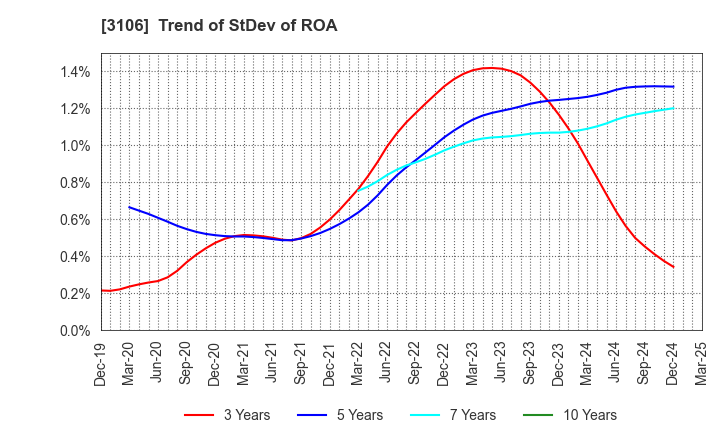 3106 KURABO INDUSTRIES LTD.: Trend of StDev of ROA