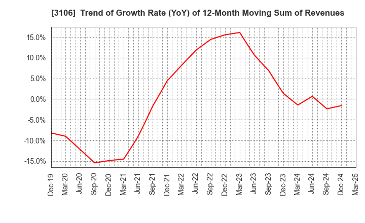 3106 KURABO INDUSTRIES LTD.: Trend of Growth Rate (YoY) of 12-Month Moving Sum of Revenues