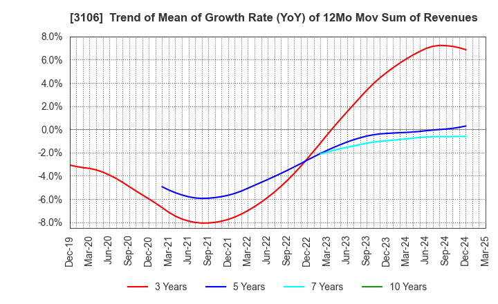 3106 KURABO INDUSTRIES LTD.: Trend of Mean of Growth Rate (YoY) of 12Mo Mov Sum of Revenues