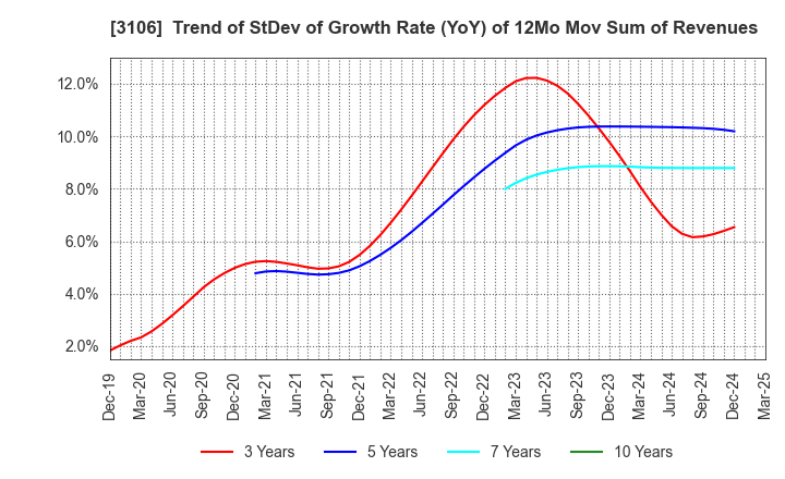 3106 KURABO INDUSTRIES LTD.: Trend of StDev of Growth Rate (YoY) of 12Mo Mov Sum of Revenues