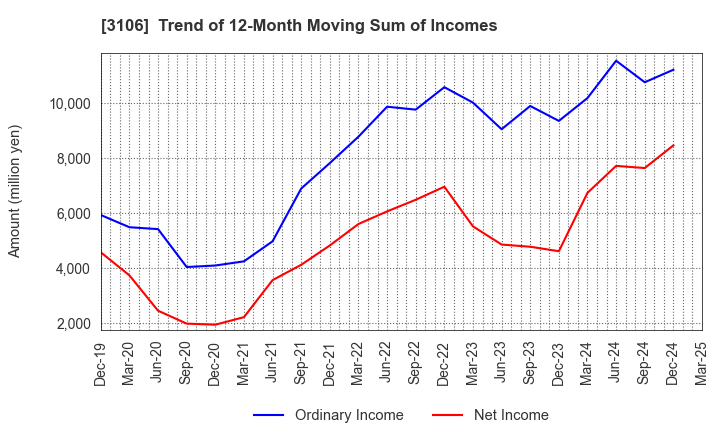 3106 KURABO INDUSTRIES LTD.: Trend of 12-Month Moving Sum of Incomes