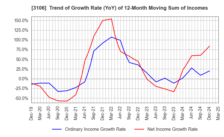 3106 KURABO INDUSTRIES LTD.: Trend of Growth Rate (YoY) of 12-Month Moving Sum of Incomes