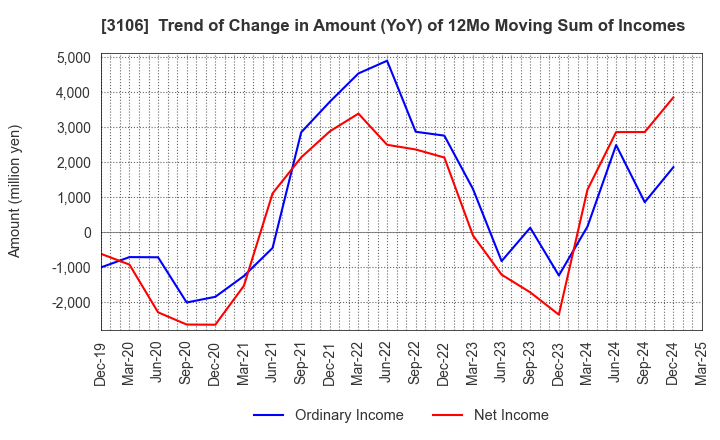 3106 KURABO INDUSTRIES LTD.: Trend of Change in Amount (YoY) of 12Mo Moving Sum of Incomes