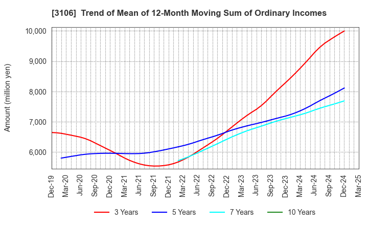3106 KURABO INDUSTRIES LTD.: Trend of Mean of 12-Month Moving Sum of Ordinary Incomes