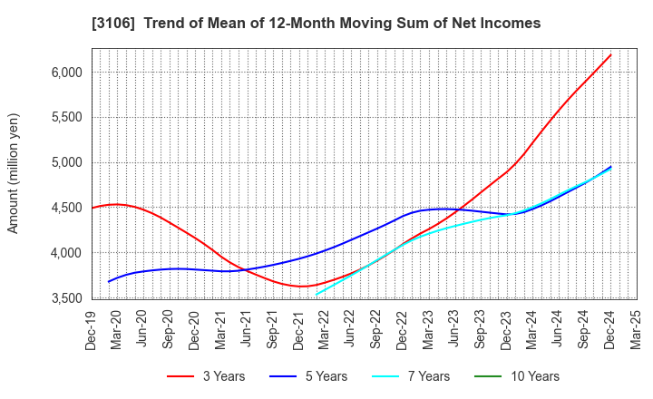 3106 KURABO INDUSTRIES LTD.: Trend of Mean of 12-Month Moving Sum of Net Incomes