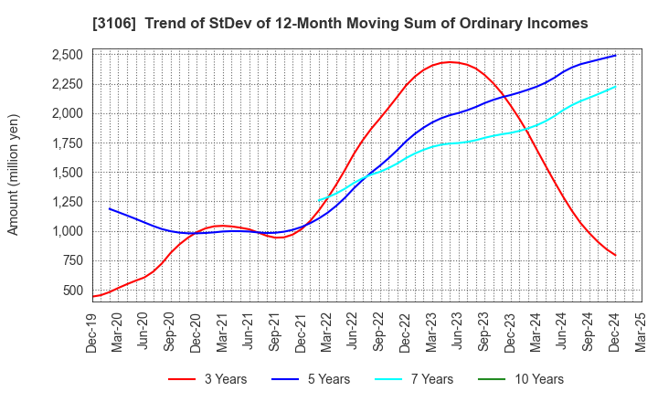3106 KURABO INDUSTRIES LTD.: Trend of StDev of 12-Month Moving Sum of Ordinary Incomes