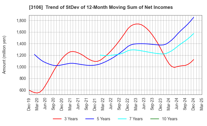 3106 KURABO INDUSTRIES LTD.: Trend of StDev of 12-Month Moving Sum of Net Incomes