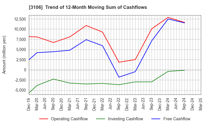 3106 KURABO INDUSTRIES LTD.: Trend of 12-Month Moving Sum of Cashflows