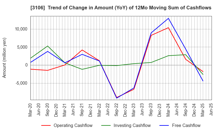 3106 KURABO INDUSTRIES LTD.: Trend of Change in Amount (YoY) of 12Mo Moving Sum of Cashflows