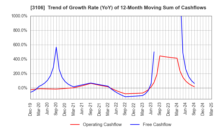 3106 KURABO INDUSTRIES LTD.: Trend of Growth Rate (YoY) of 12-Month Moving Sum of Cashflows