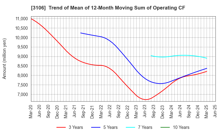 3106 KURABO INDUSTRIES LTD.: Trend of Mean of 12-Month Moving Sum of Operating CF