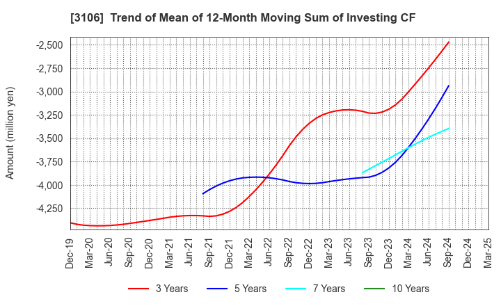 3106 KURABO INDUSTRIES LTD.: Trend of Mean of 12-Month Moving Sum of Investing CF