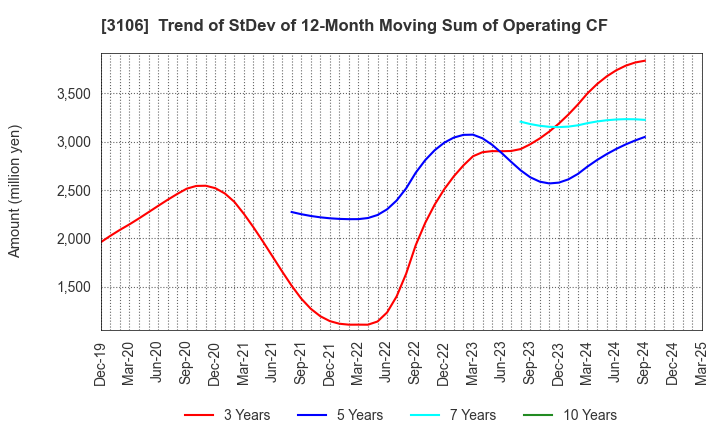 3106 KURABO INDUSTRIES LTD.: Trend of StDev of 12-Month Moving Sum of Operating CF