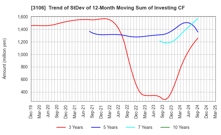 3106 KURABO INDUSTRIES LTD.: Trend of StDev of 12-Month Moving Sum of Investing CF