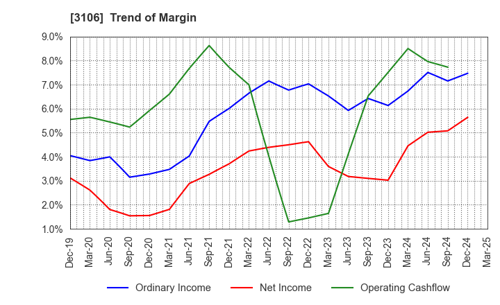 3106 KURABO INDUSTRIES LTD.: Trend of Margin