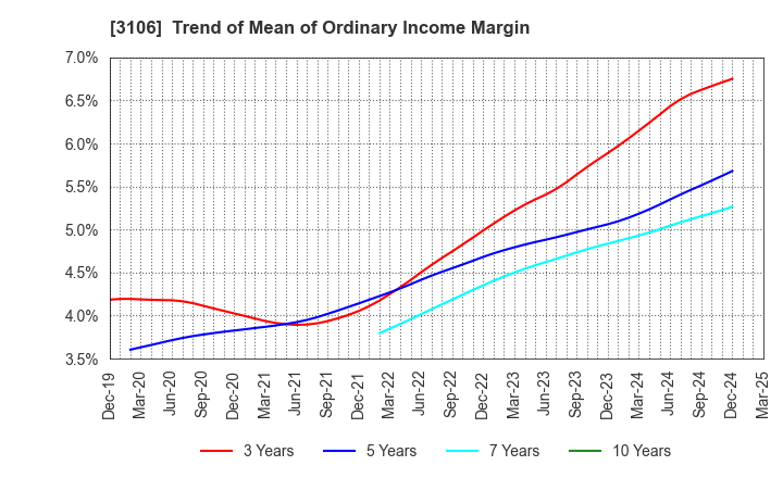 3106 KURABO INDUSTRIES LTD.: Trend of Mean of Ordinary Income Margin