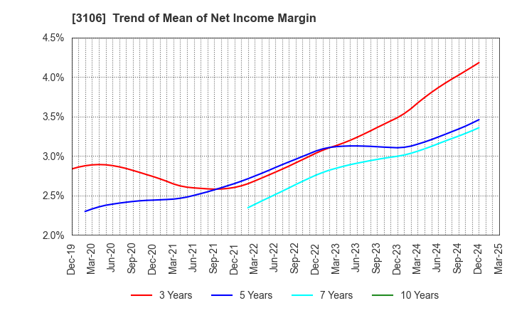 3106 KURABO INDUSTRIES LTD.: Trend of Mean of Net Income Margin