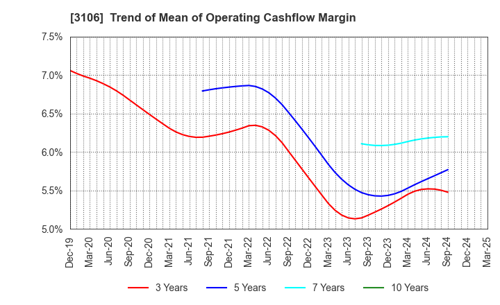 3106 KURABO INDUSTRIES LTD.: Trend of Mean of Operating Cashflow Margin