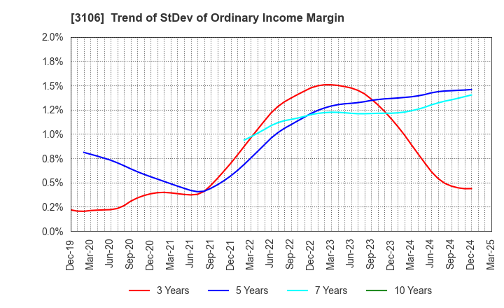 3106 KURABO INDUSTRIES LTD.: Trend of StDev of Ordinary Income Margin