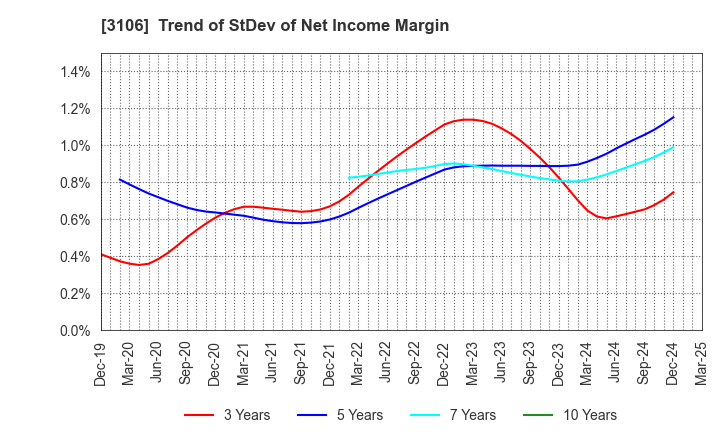 3106 KURABO INDUSTRIES LTD.: Trend of StDev of Net Income Margin