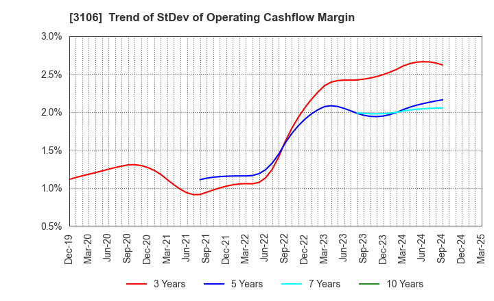 3106 KURABO INDUSTRIES LTD.: Trend of StDev of Operating Cashflow Margin