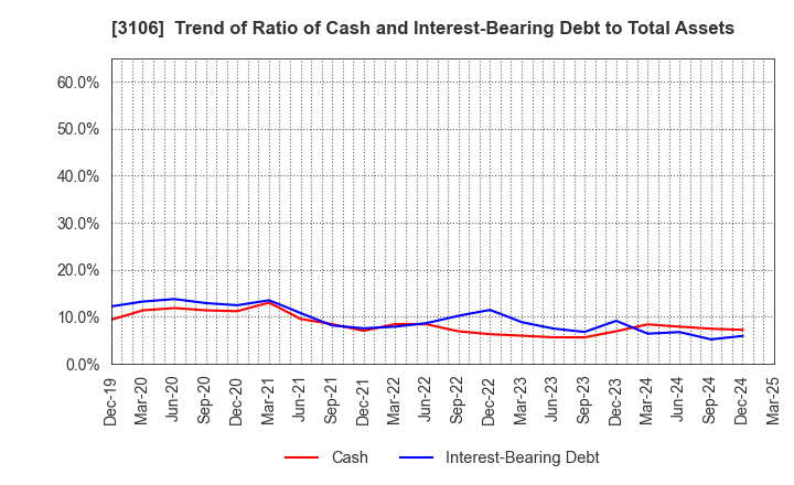 3106 KURABO INDUSTRIES LTD.: Trend of Ratio of Cash and Interest-Bearing Debt to Total Assets