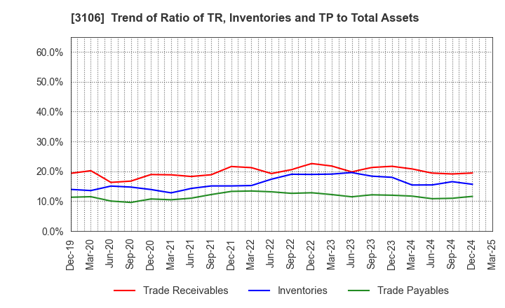 3106 KURABO INDUSTRIES LTD.: Trend of Ratio of TR, Inventories and TP to Total Assets