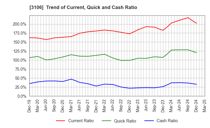 3106 KURABO INDUSTRIES LTD.: Trend of Current, Quick and Cash Ratio