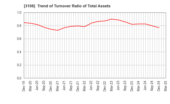 3106 KURABO INDUSTRIES LTD.: Trend of Turnover Ratio of Total Assets