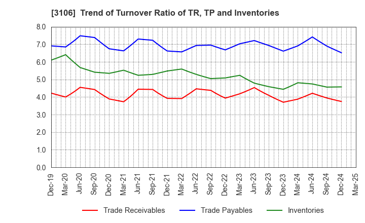 3106 KURABO INDUSTRIES LTD.: Trend of Turnover Ratio of TR, TP and Inventories