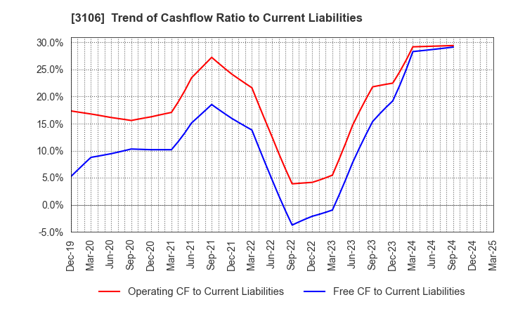 3106 KURABO INDUSTRIES LTD.: Trend of Cashflow Ratio to Current Liabilities