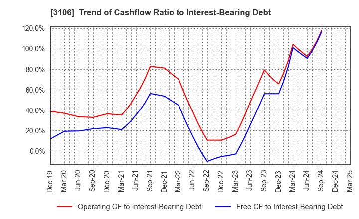3106 KURABO INDUSTRIES LTD.: Trend of Cashflow Ratio to Interest-Bearing Debt
