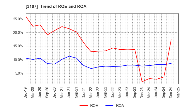 3107 Daiwabo Holdings Co., Ltd.: Trend of ROE and ROA