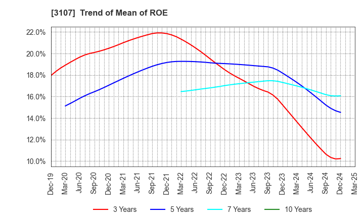 3107 Daiwabo Holdings Co., Ltd.: Trend of Mean of ROE
