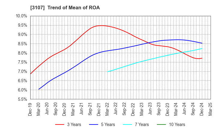 3107 Daiwabo Holdings Co., Ltd.: Trend of Mean of ROA