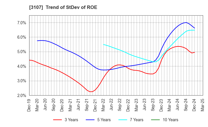 3107 Daiwabo Holdings Co., Ltd.: Trend of StDev of ROE