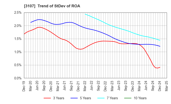 3107 Daiwabo Holdings Co., Ltd.: Trend of StDev of ROA
