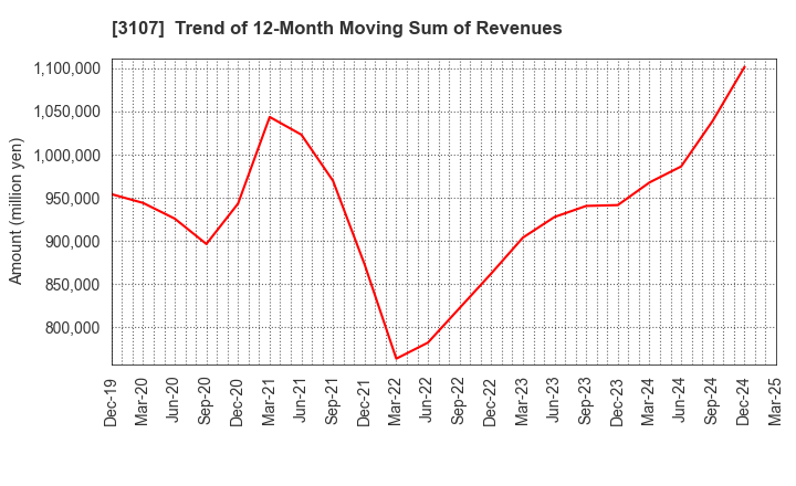 3107 Daiwabo Holdings Co., Ltd.: Trend of 12-Month Moving Sum of Revenues