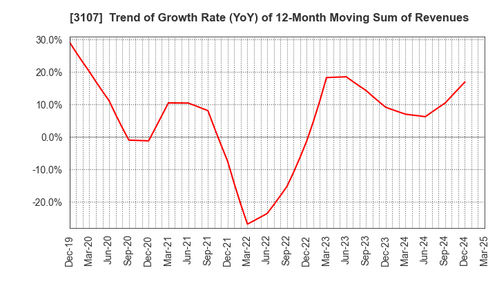 3107 Daiwabo Holdings Co., Ltd.: Trend of Growth Rate (YoY) of 12-Month Moving Sum of Revenues
