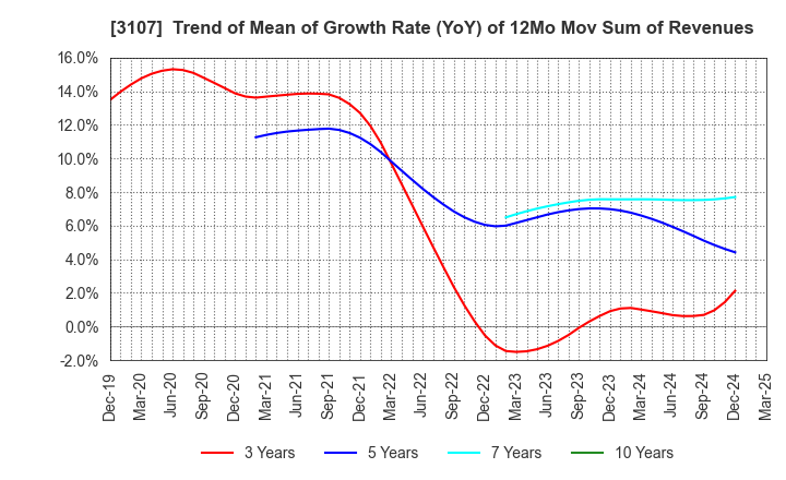 3107 Daiwabo Holdings Co., Ltd.: Trend of Mean of Growth Rate (YoY) of 12Mo Mov Sum of Revenues