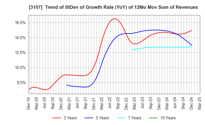 3107 Daiwabo Holdings Co., Ltd.: Trend of StDev of Growth Rate (YoY) of 12Mo Mov Sum of Revenues