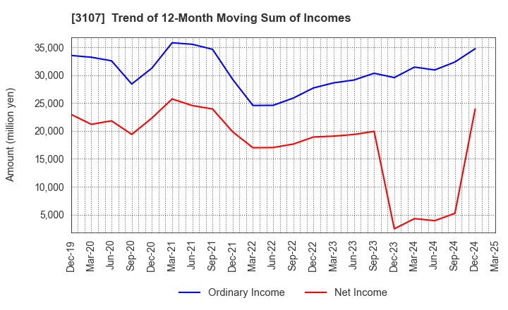 3107 Daiwabo Holdings Co., Ltd.: Trend of 12-Month Moving Sum of Incomes